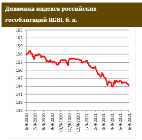 Успешное размещение ОФЗ на аукционах Минфина